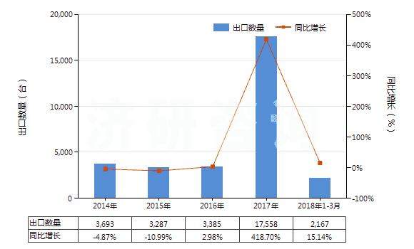 2014-2018年3月中國(guó)塑料造粒機(jī)(HS84772010)出口量及增速統(tǒng)計(jì)